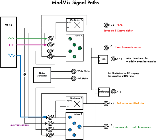 ModMix odd and even harmonics